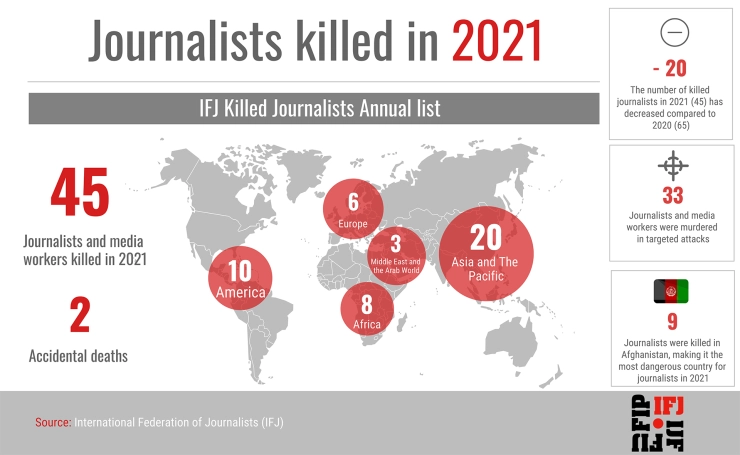 IFJ: minder journalisten vermoord in 2021; geweld wordt gerichter en verplaatst zich